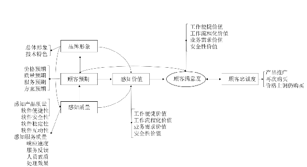 图 4.1  HY 公司客户满意度测评模型 