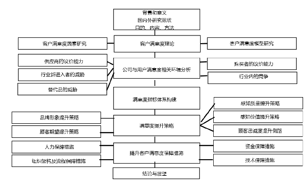 图 1.1 论文研究框架