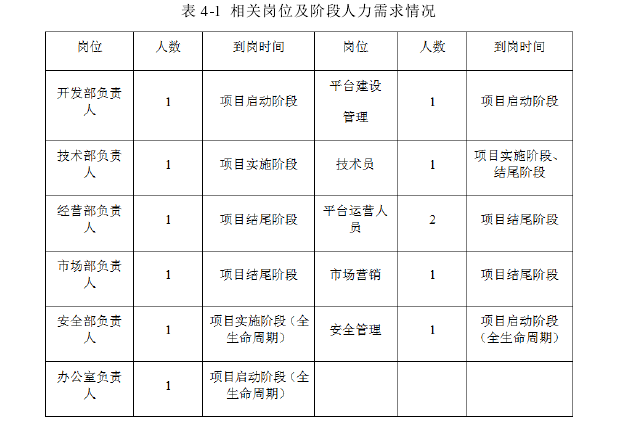 表 4-1  相关岗位及阶段人力需求情况 