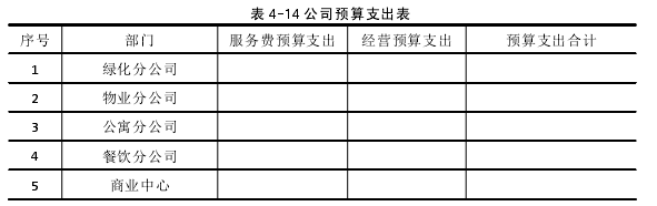 表 4-14 公司预算支出表