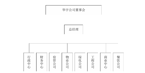 图 3-1 西安华宇公司组织结构图