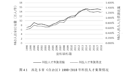 图 4.1   西北 5 省（自治区）1998-2018 年科技人才集聚情况