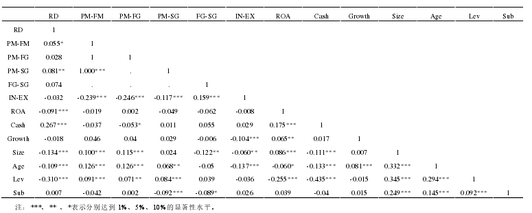 表 5-3  主要变量的 Pearson 相关系数矩阵