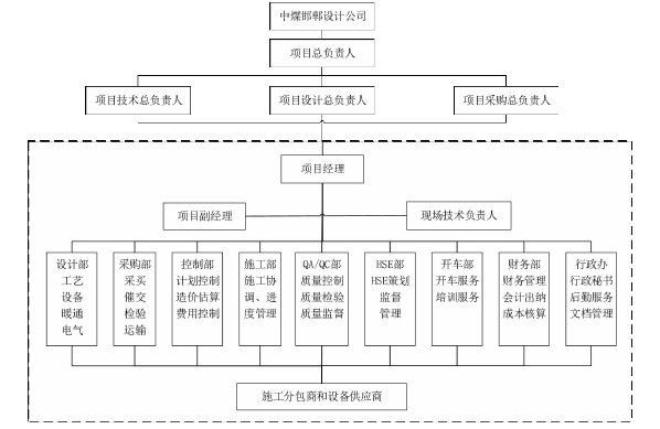 设计院主导的EPC矿山工程项目管理能力评价探讨