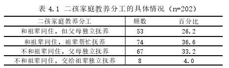 表 4.1 二孩家庭教养分工的具体情况（n=202）