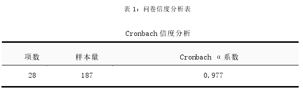 表 1：问卷信度分析表