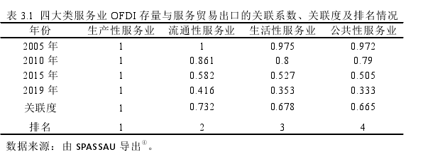 表 3.1 四大类服务业 OFDI 存量与服务贸易出口的关联系数、关联度及排名情况