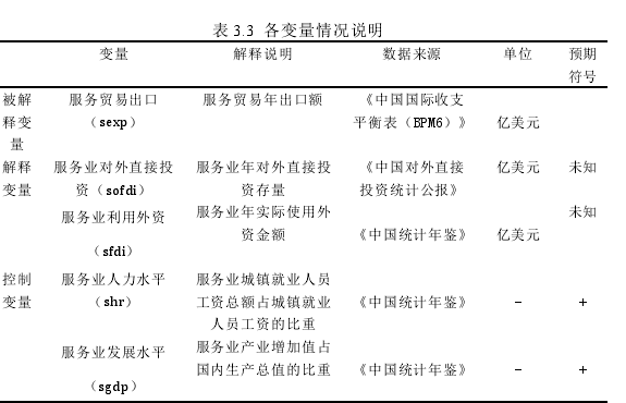 表 3.3 各变量情况说明