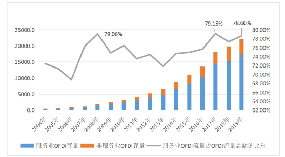 中国服务业OFDI与服务贸易出口的关联度分析