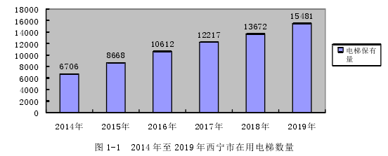 西宁市电梯安全监管存在的问题及策略探讨