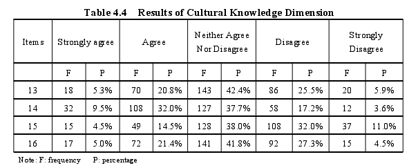 Table 4.4 Results of Cultural Knowledge Dimension