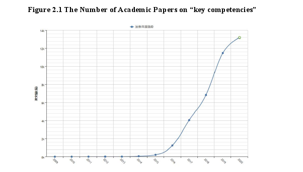 Figure 2.1 The Number of Academic Papers on “key competencies”