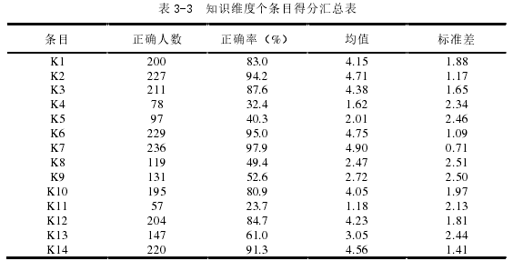 表 3-3  知识维度个条目得分汇总表 