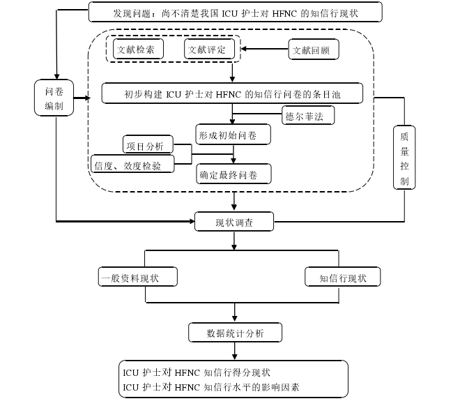 ICU护士对经鼻高流量氧疗 知信行现状调查的探讨