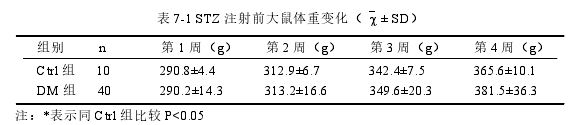 表 7-1 STZ 注射前大鼠体重变化（ ± SD）