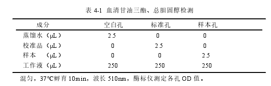 表 4-1 血清甘油三酯、总胆固醇检测