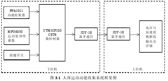 动能充电体域网中高效数据传输方法的研究与实现