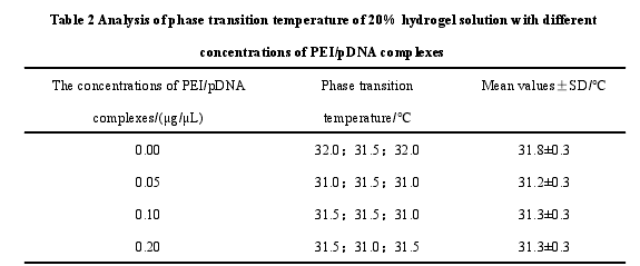 表 2 含不同浓度 PEI/pDNA 复合物的 20%水凝胶相变温度结果分析