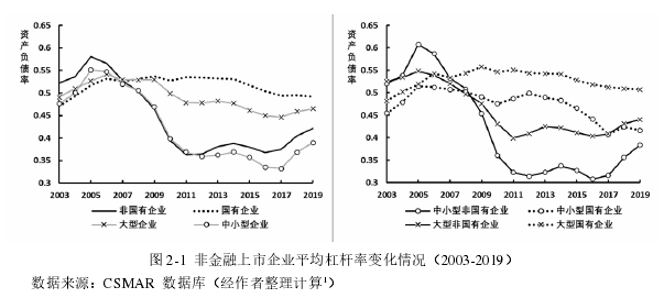 图 2-1  非金融上市企业平均杠杆率变化情况（2003-2019） 