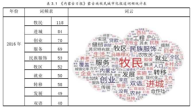 表 3.1 《内蒙古日报》蒙古族牧民城市化报道词频统计表