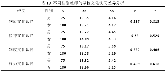 表 13 不同性别教师的学校文化认同差异分析