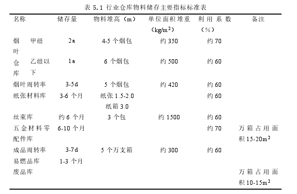 表 5.1 行业仓库物料储存主要指标标准表