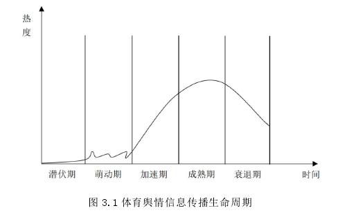 图 3.1 体育舆情信息传播生命周期 