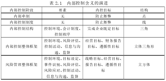 表 2.1  内部控制含义的演进