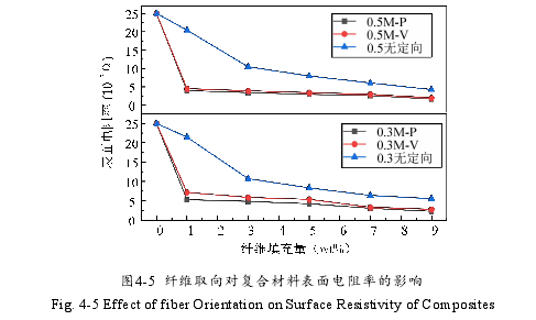图4-5 纤维取向对复合材料表面电阻率的影响
