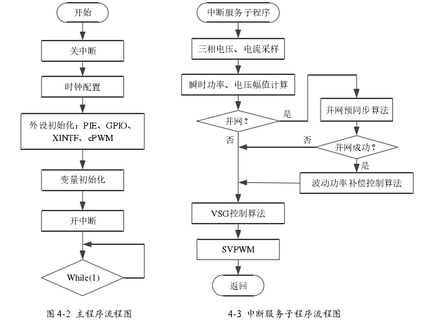 图 4-2  主程序流程图                     4-3  中断服务子程序流程图