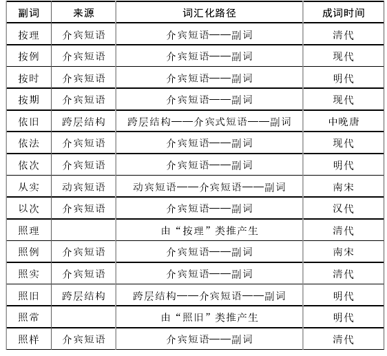  “依据”类介宾式双音副词词汇化过程简表