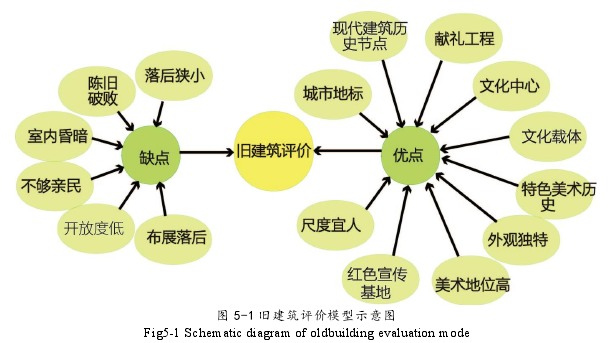 图 5-1 旧建筑评价模型示意图