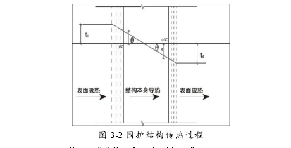 图 3-2 围护结构传热过程