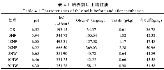 表 4.1  培养前后土壤性质