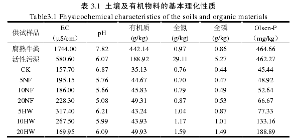 有机质对黑土磷吸附-解吸特性的影响