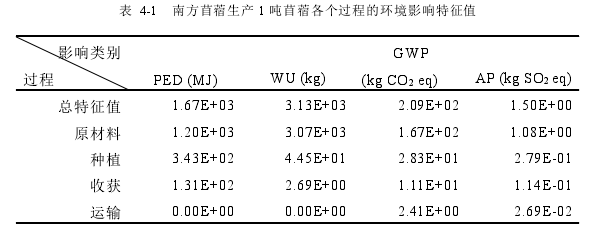 表 4-1 南方苜蓿生产 1 吨苜蓿各个过程的环境影响特征值