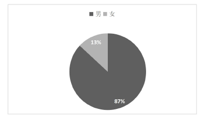 图4-2 新乡贤性别比例