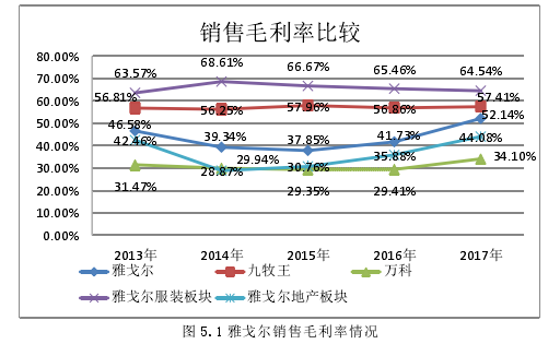 财务报表视角的雅戈尔发展战略分析