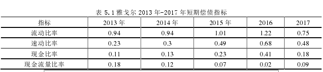 表 5.1 雅戈尔 2013 年-2017 年短期偿债指标