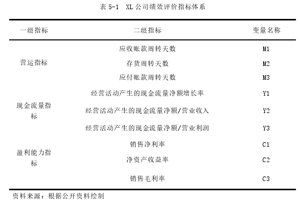 表 5-1 XL 公司绩效评价指标体系