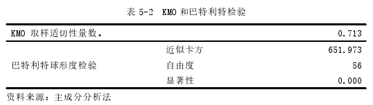 表 5-2 KMO 和巴特利特检验