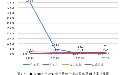 图 4.7   2013-2016 年参仙源及其他企业应收账款周转率折线图 