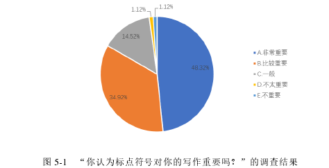 图 5-1  “你认为标点符号对你的写作重要吗？”的调查结果