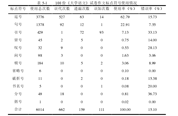 表 5-1    100 份《大学语文》试卷作文标点符号使用情况