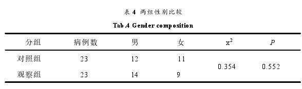 表 4 两组性别比较