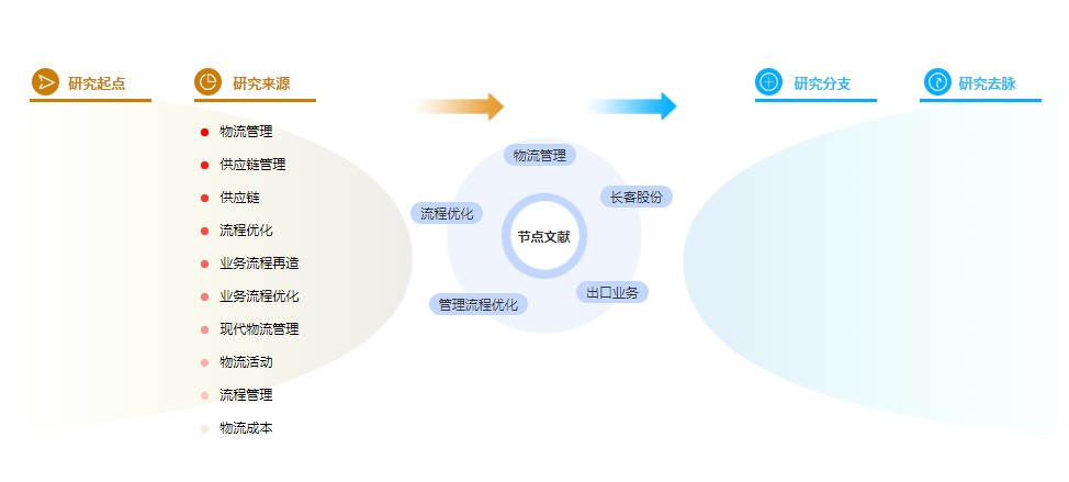 在职研究生论文摘要范文5例「物流管理论文」