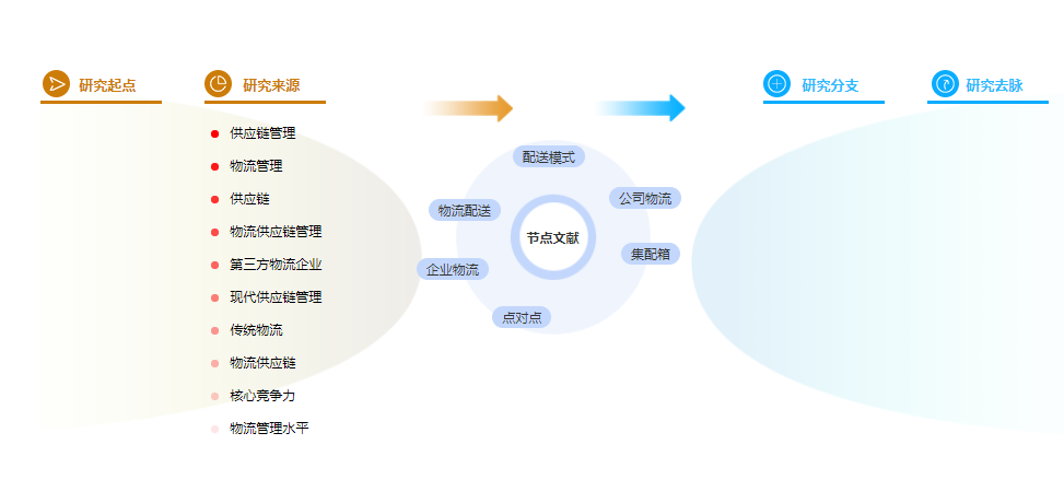 物流管理论文摘要