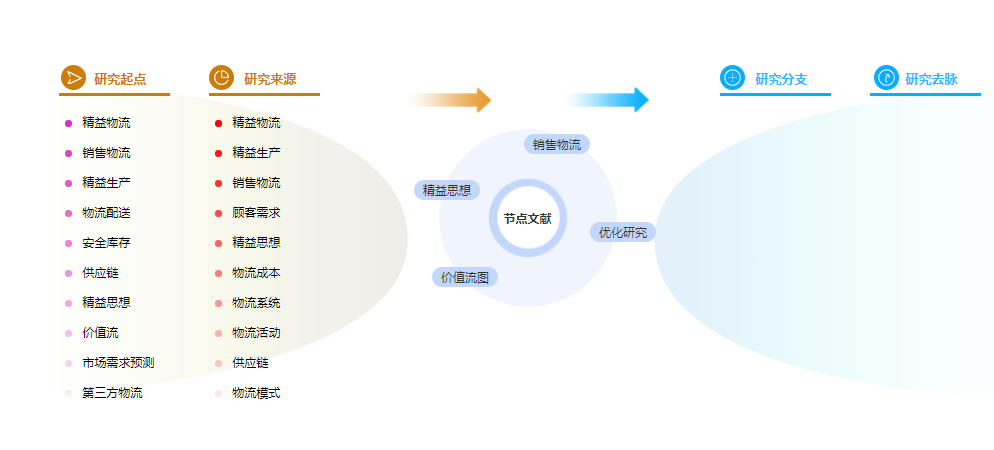 物流管理论文摘要