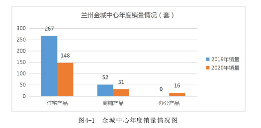 虹盛润凯公司兰州金城中心项目营销策略思考