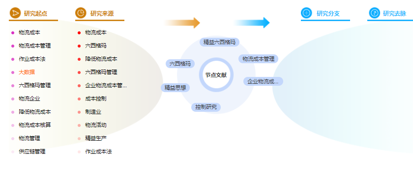 物流管理论文提纲